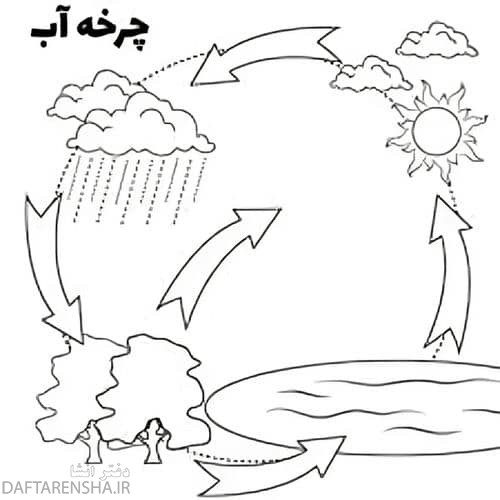 نقاشی چرخه آب در طبیعت کلاس سوم (11)