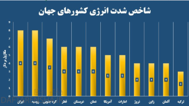 تحقیق کنید سهم هر یک از سوخت های گوناگون در مصرف انرژی ایران چند درصد با میانگین جهانی تفاوت دارد