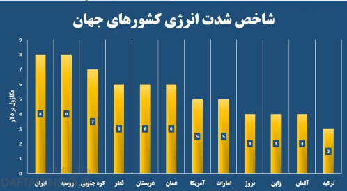 تحقیق کنید سهم هر یک از سوخت های گوناگون در مصرف انرژی ایران چند درصد با میانگین جهانی تفاوت دارد