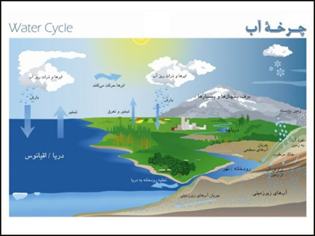 نقاشی چرخه آب در طبیعت (12)