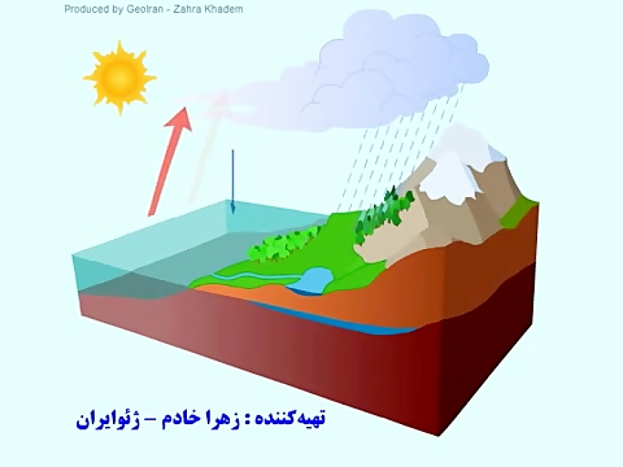 نقاشی چرخه آب در طبیعت (14)