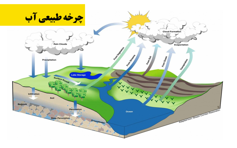 نقاشی چرخه آب در طبیعت (15)