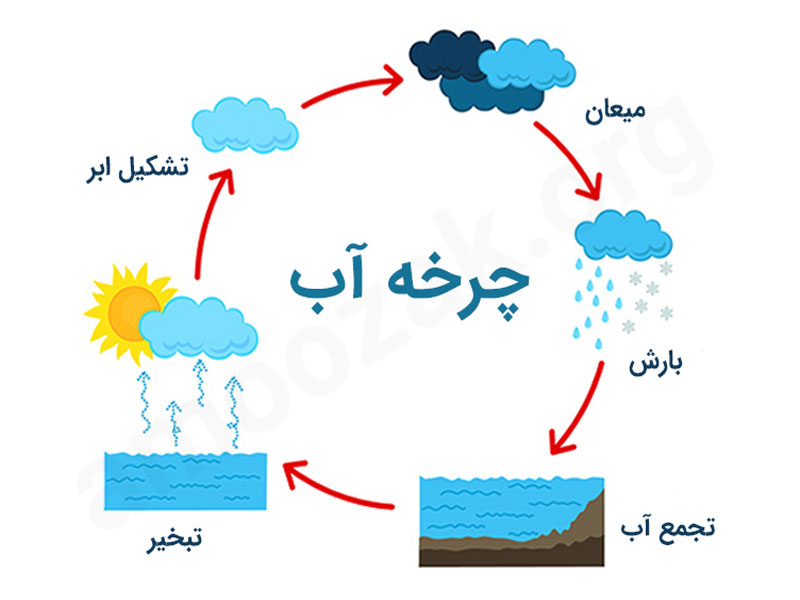 نقاشی چرخه آب در طبیعت (4)