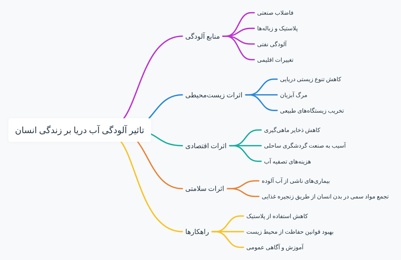 آلودگی آب دریا چه تاثیری بر زندگی انسان دارد کلاس دوم