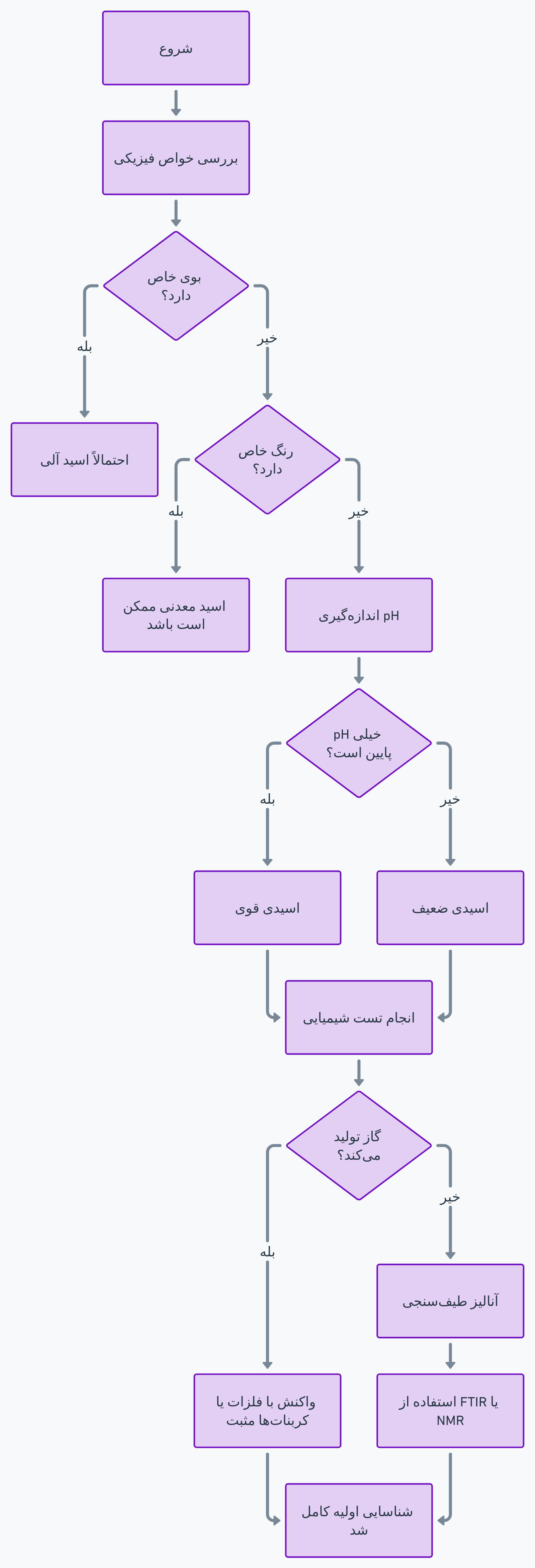 برای شناسایی اسیدهای صنعتی چه راهی پیشنهاد میکنید