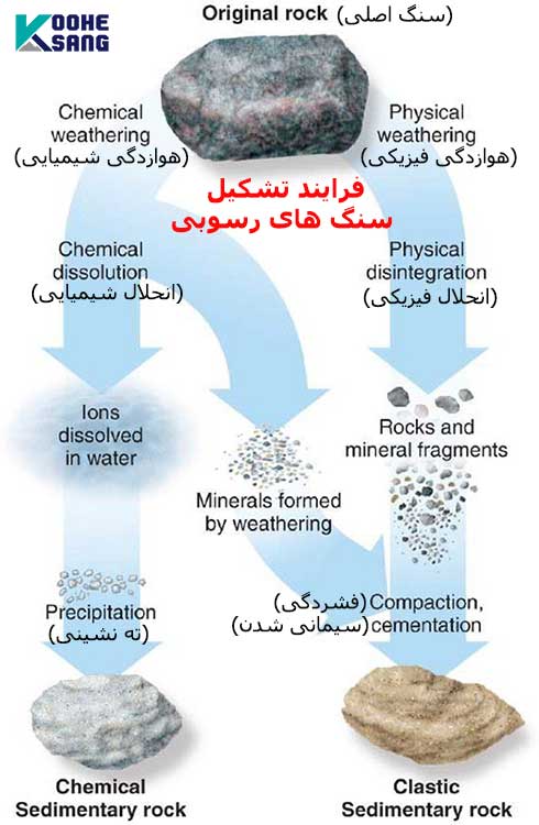 تشکیل رسوب نشانه چیست؟