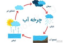 چگونه باران تشکیل می شود کلاس اول