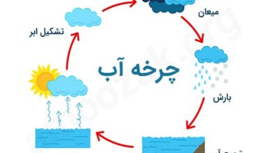 چگونه باران تشکیل می شود کلاس اول
