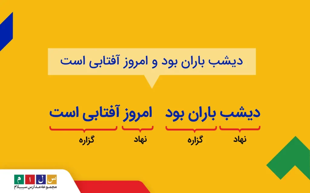مهمترین قسمت گزاره چیست کلاس ششم