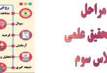 مراحل یک تحقیق علمی کلاس سوم