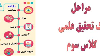 مراحل یک تحقیق علمی کلاس سوم