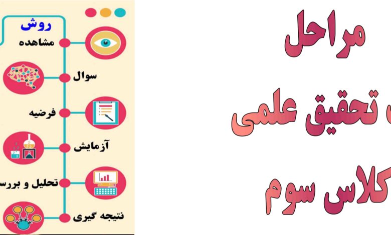مراحل یک تحقیق علمی کلاس سوم