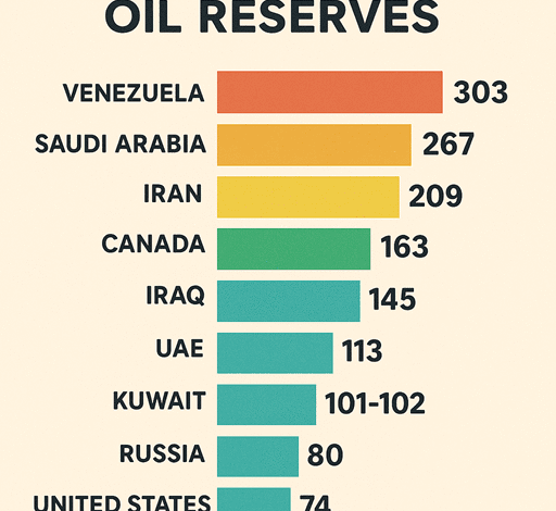 کشورها به ترتیب بیشترین ذخایر نفت بازی خواستگاری 1 کشورها به ترتیب بیشترین ذخایر نفت بازی خواستگاری